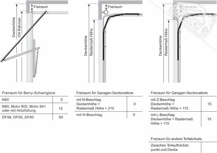 Hörmann Bewegungsfreiraum Garagentorantrieb