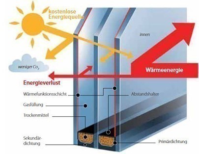 Feba Fenster Wärmedämmung