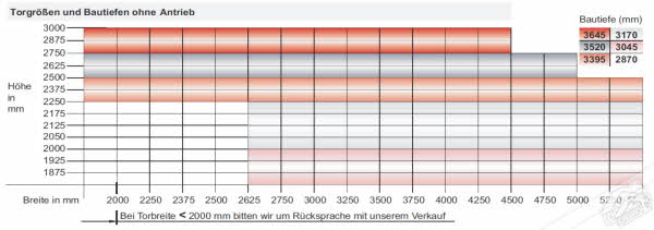 Teckentrup Torantriebe Zuordnung GSW40