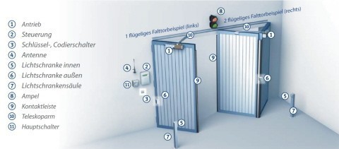 Tousek Falttorantrieb beispielhafte Ausstattung