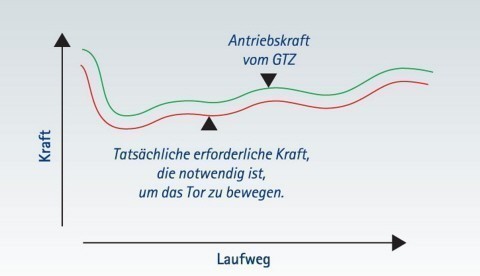 Tousek Garagenautomatik GTZ Kraftregelung
